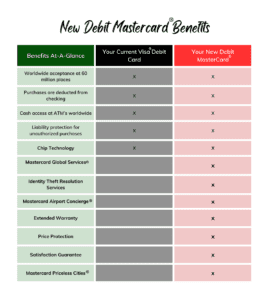 New Debit Mastercard Benefits Checklist