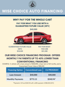 AFG Wise Choice Auto Financing at Northwoods Credit Union. Apply Now!