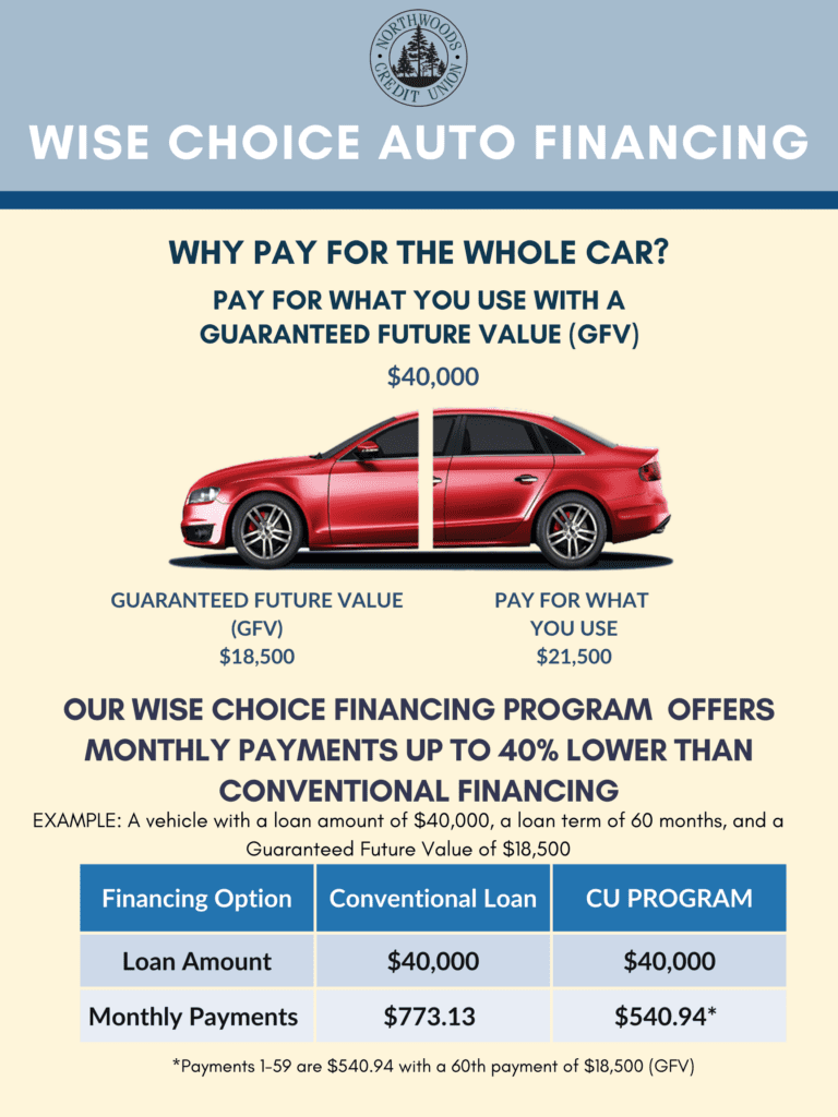 No Money Down and Low Payments Financing For You Is Here!
