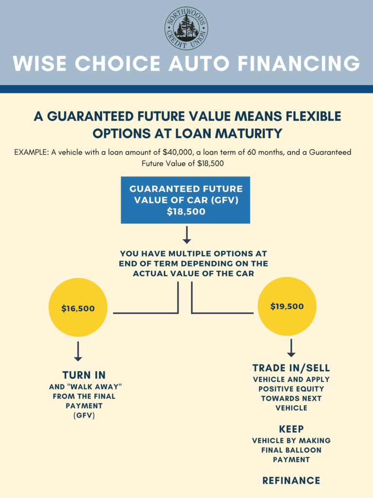 No Money Down and Low Payments Financing For You Is Here!