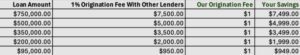 Origination Fee Savings Chart - Save thousands with our $1 Origination Fee