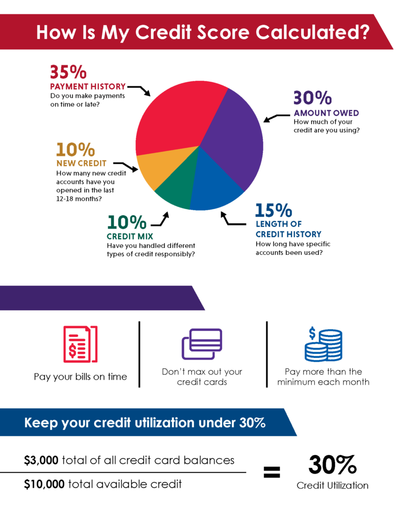 How Is My Credit Score Calculated 2025