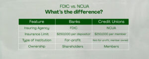 FDIC vs NCUA