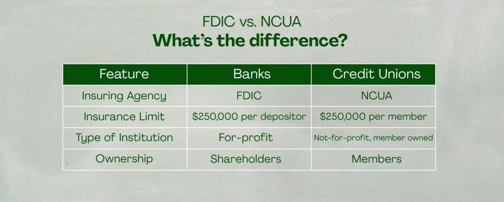 FDIC vs. NCUA